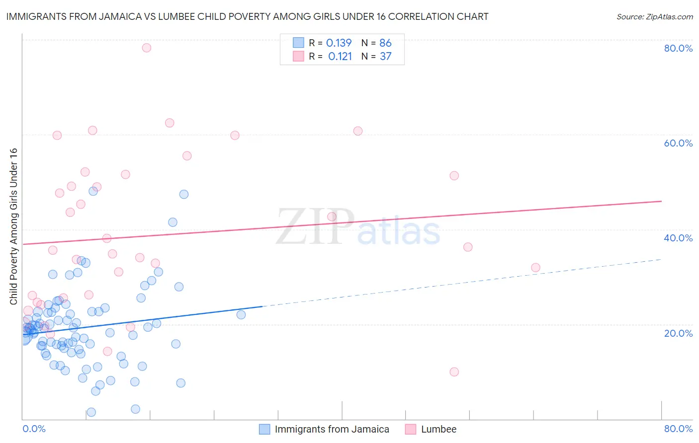 Immigrants from Jamaica vs Lumbee Child Poverty Among Girls Under 16