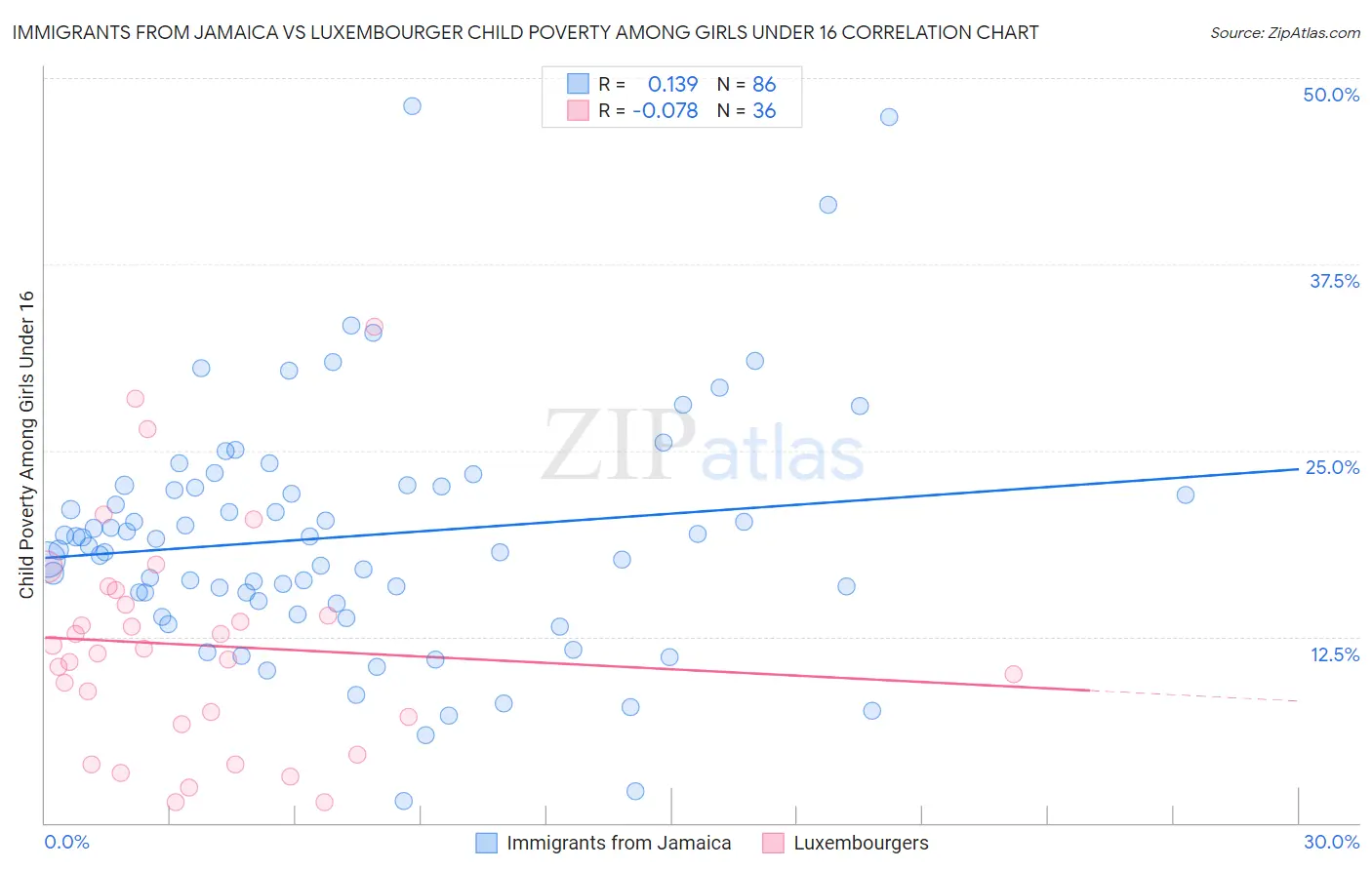 Immigrants from Jamaica vs Luxembourger Child Poverty Among Girls Under 16