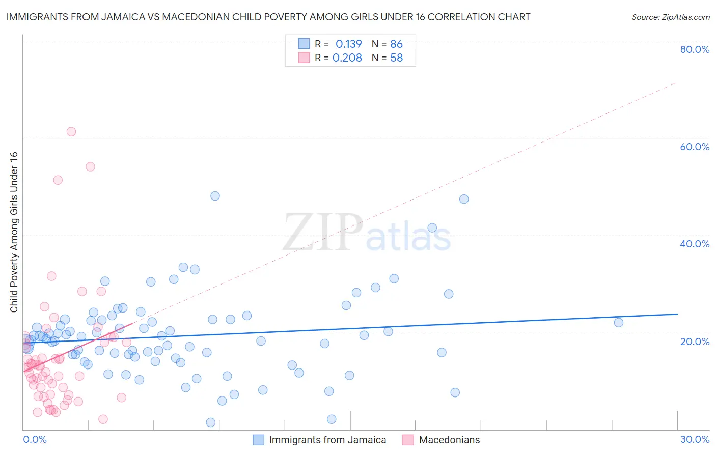 Immigrants from Jamaica vs Macedonian Child Poverty Among Girls Under 16
