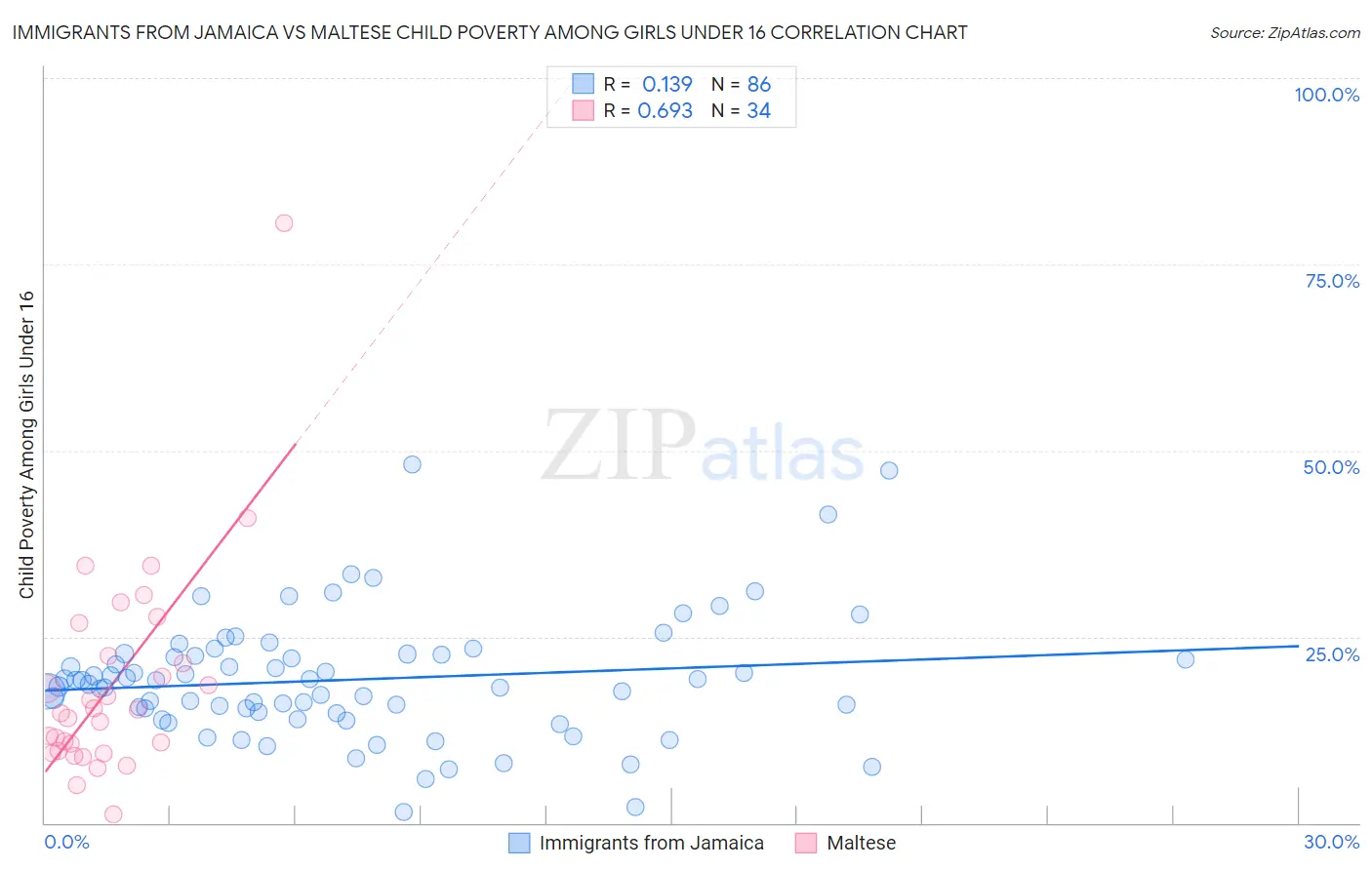 Immigrants from Jamaica vs Maltese Child Poverty Among Girls Under 16