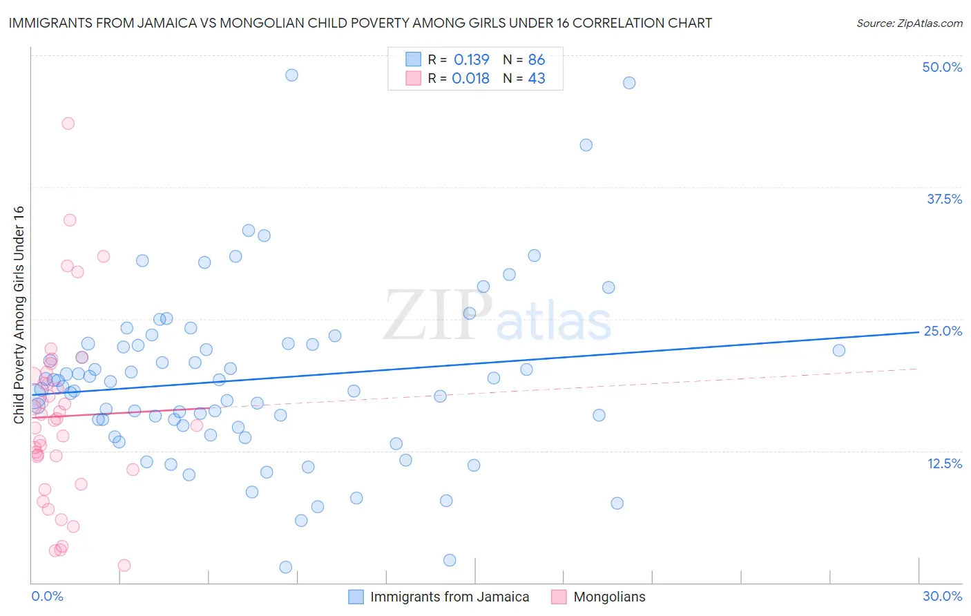 Immigrants from Jamaica vs Mongolian Child Poverty Among Girls Under 16