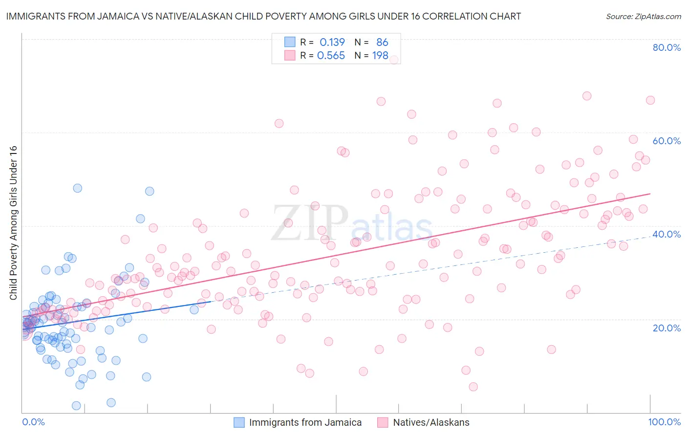 Immigrants from Jamaica vs Native/Alaskan Child Poverty Among Girls Under 16