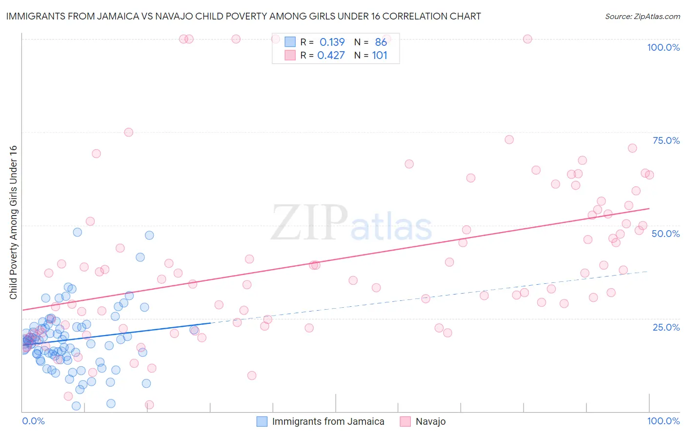 Immigrants from Jamaica vs Navajo Child Poverty Among Girls Under 16