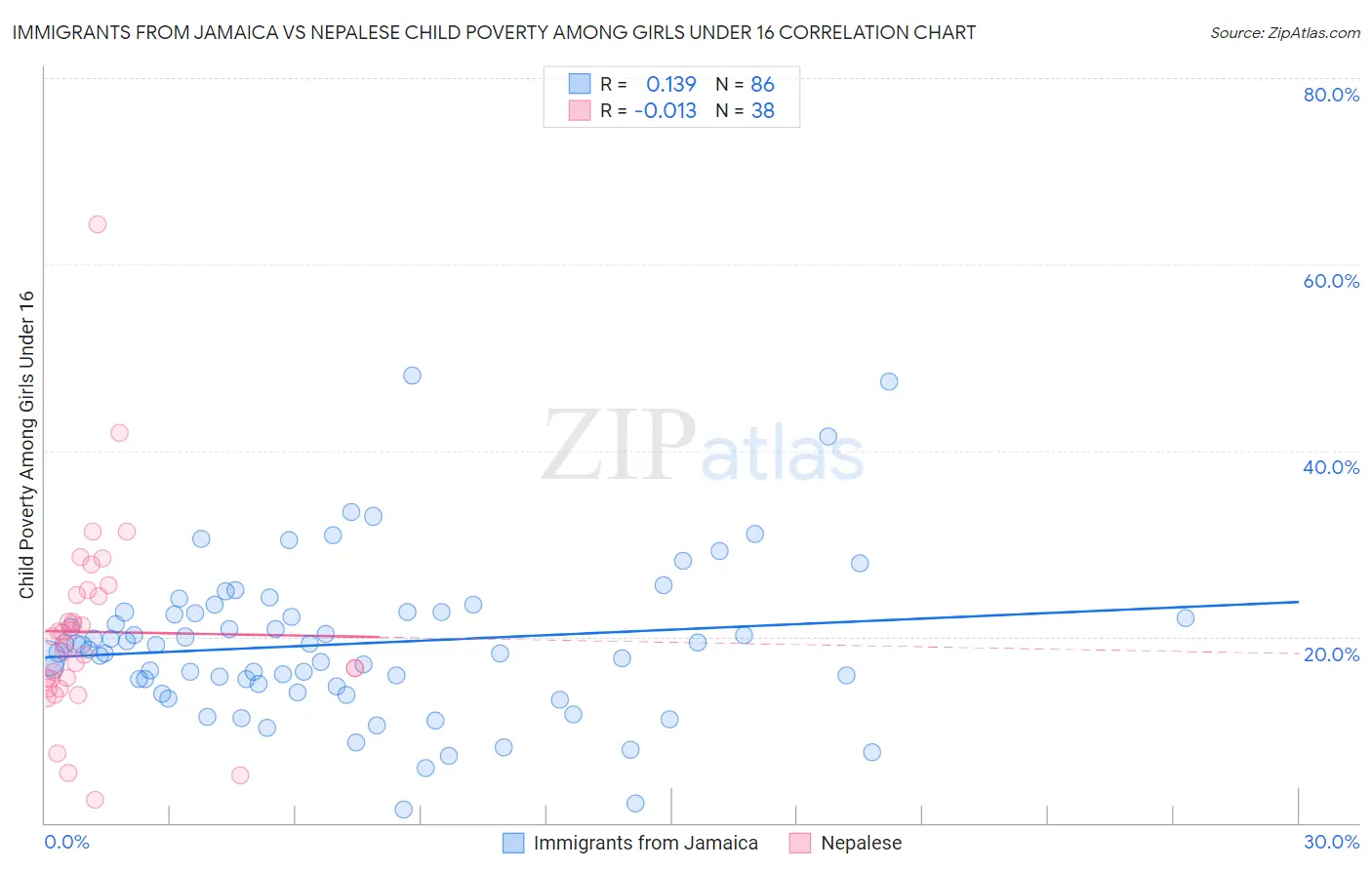Immigrants from Jamaica vs Nepalese Child Poverty Among Girls Under 16
