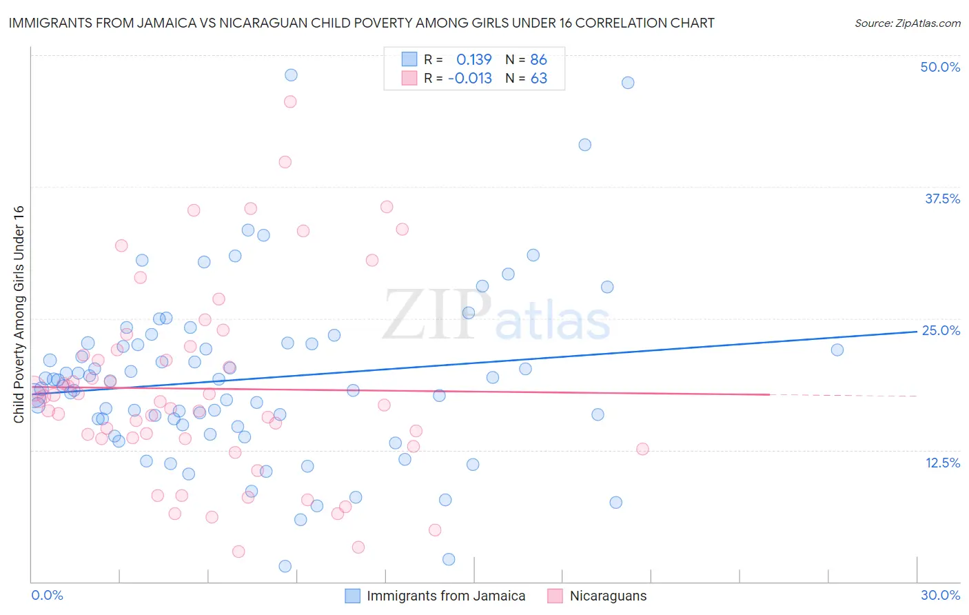 Immigrants from Jamaica vs Nicaraguan Child Poverty Among Girls Under 16