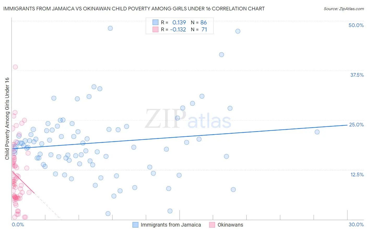 Immigrants from Jamaica vs Okinawan Child Poverty Among Girls Under 16