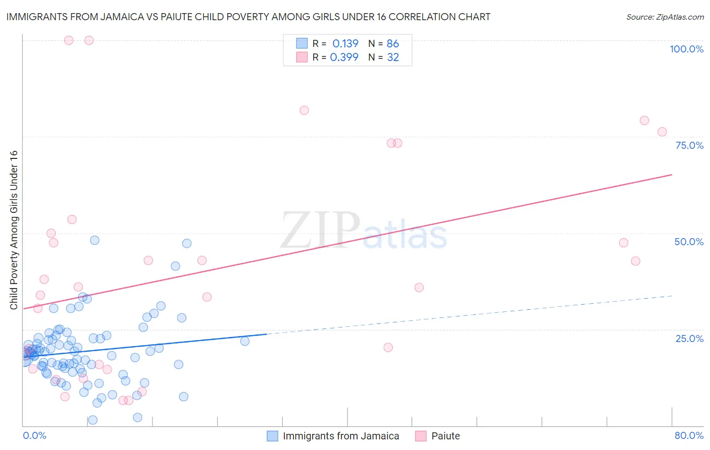 Immigrants from Jamaica vs Paiute Child Poverty Among Girls Under 16