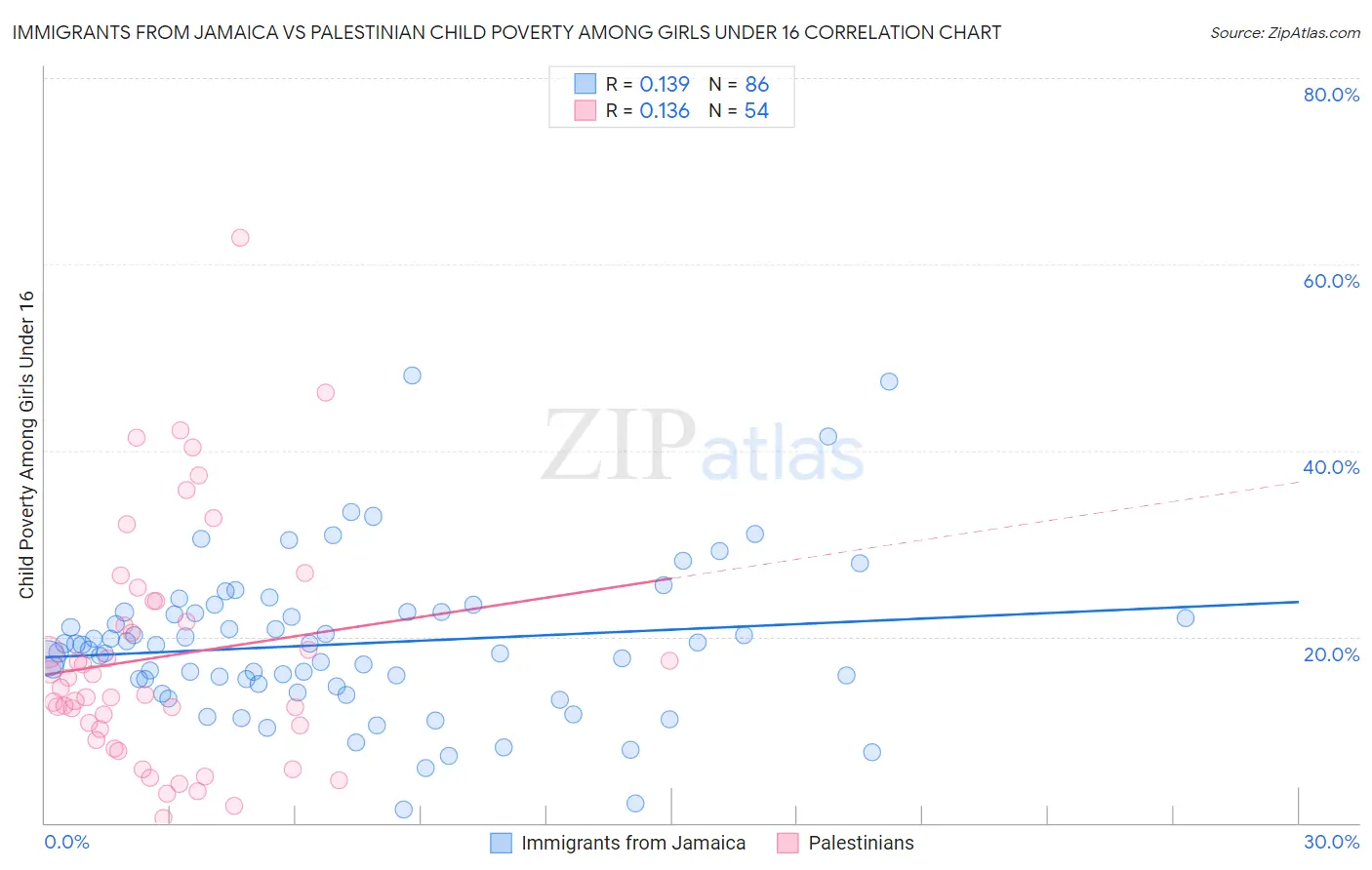 Immigrants from Jamaica vs Palestinian Child Poverty Among Girls Under 16