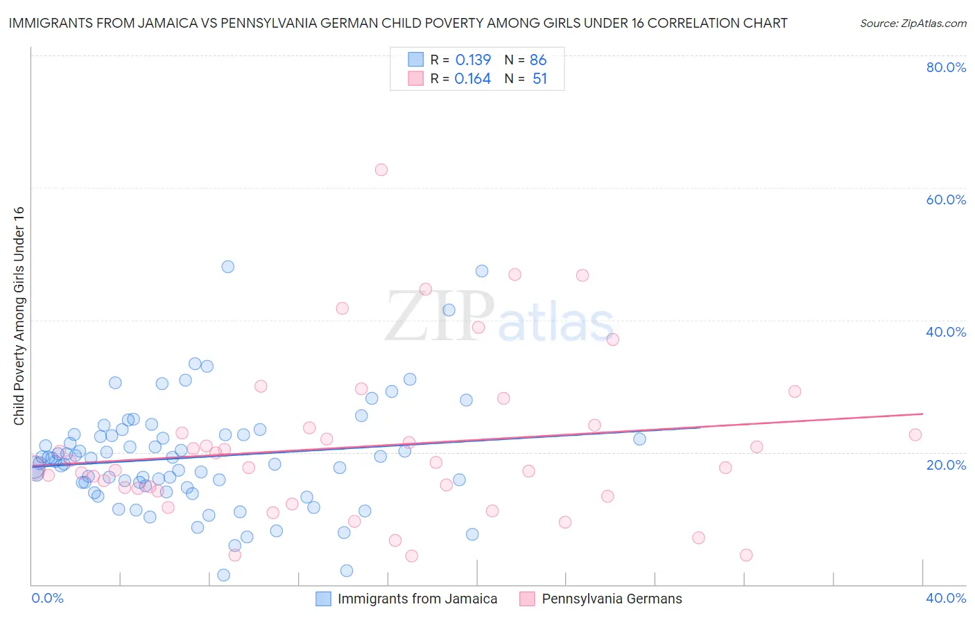 Immigrants from Jamaica vs Pennsylvania German Child Poverty Among Girls Under 16