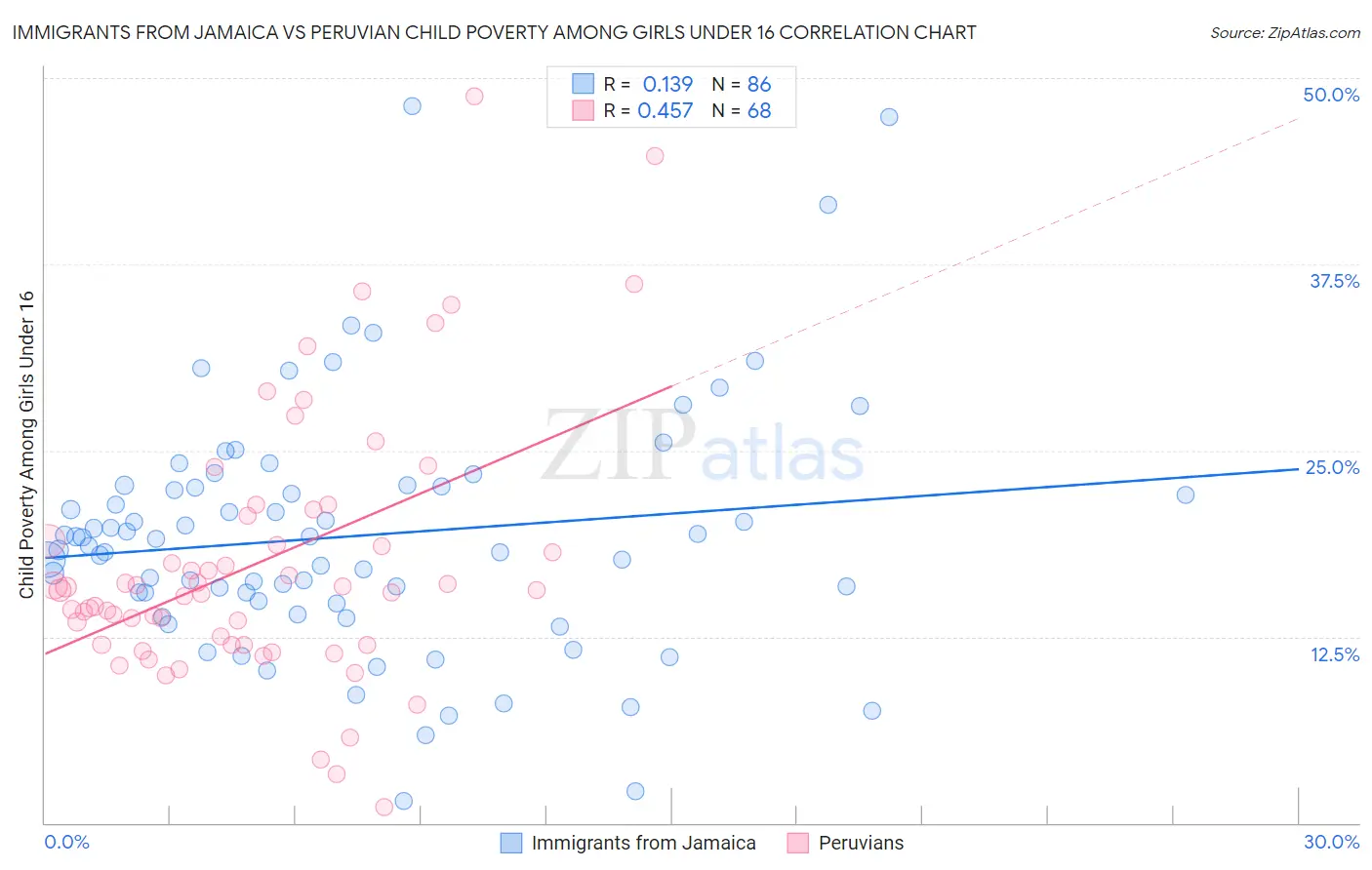 Immigrants from Jamaica vs Peruvian Child Poverty Among Girls Under 16