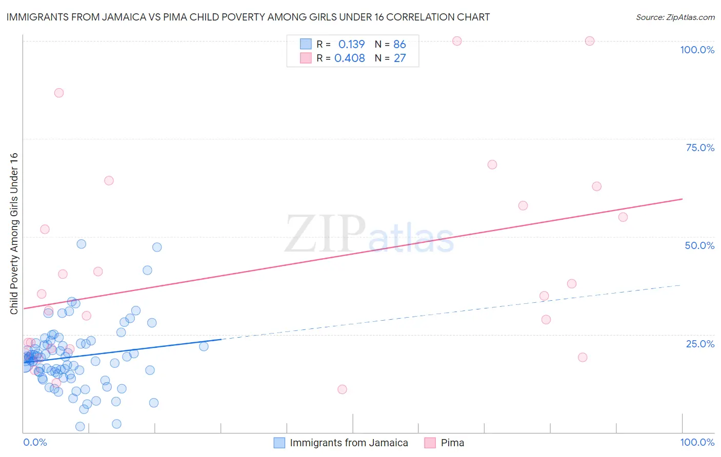 Immigrants from Jamaica vs Pima Child Poverty Among Girls Under 16