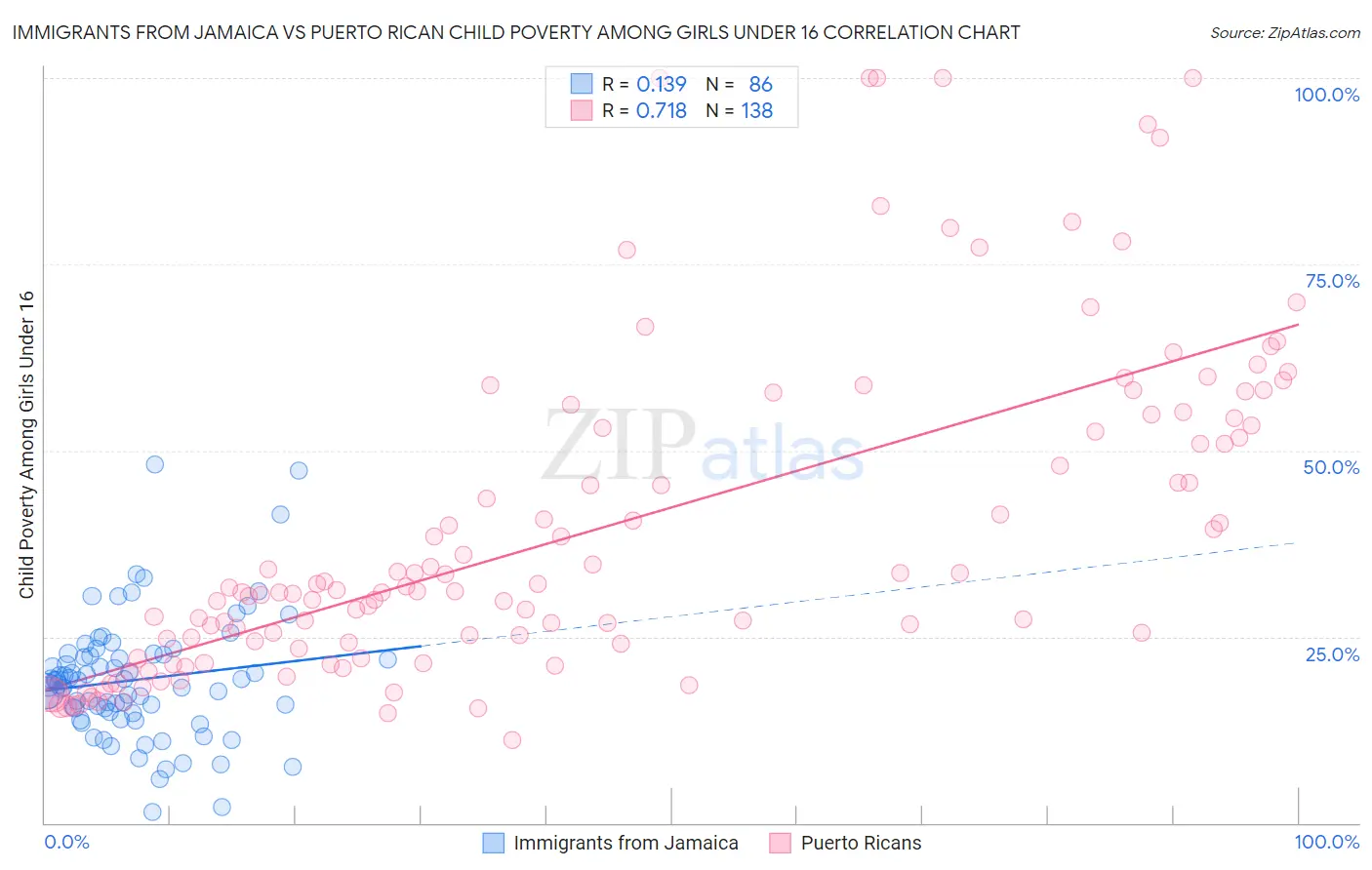 Immigrants from Jamaica vs Puerto Rican Child Poverty Among Girls Under 16