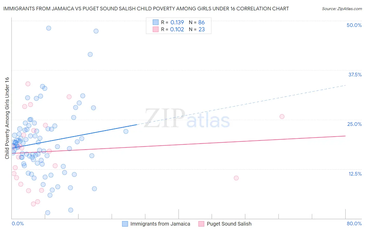 Immigrants from Jamaica vs Puget Sound Salish Child Poverty Among Girls Under 16