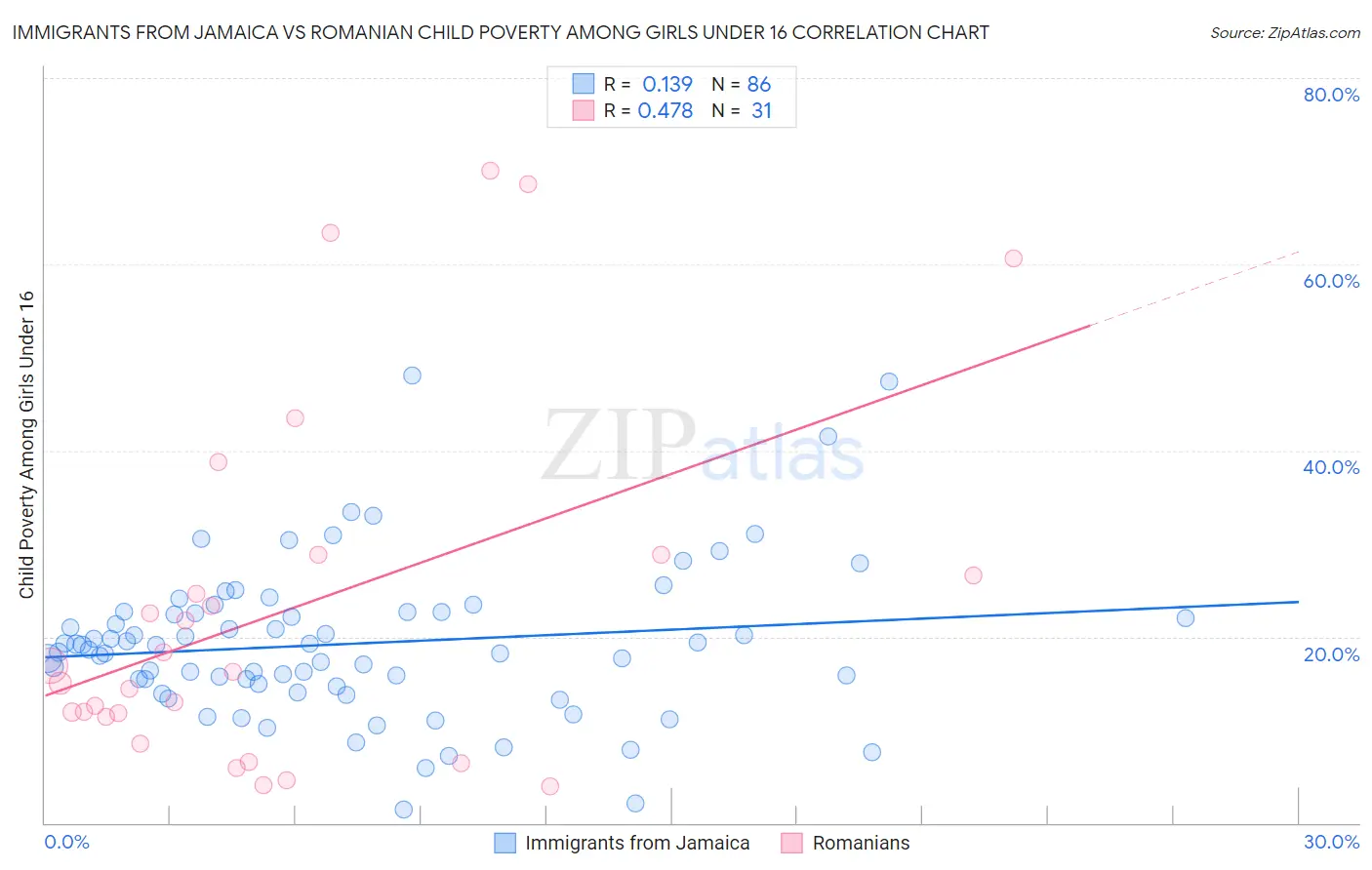 Immigrants from Jamaica vs Romanian Child Poverty Among Girls Under 16
