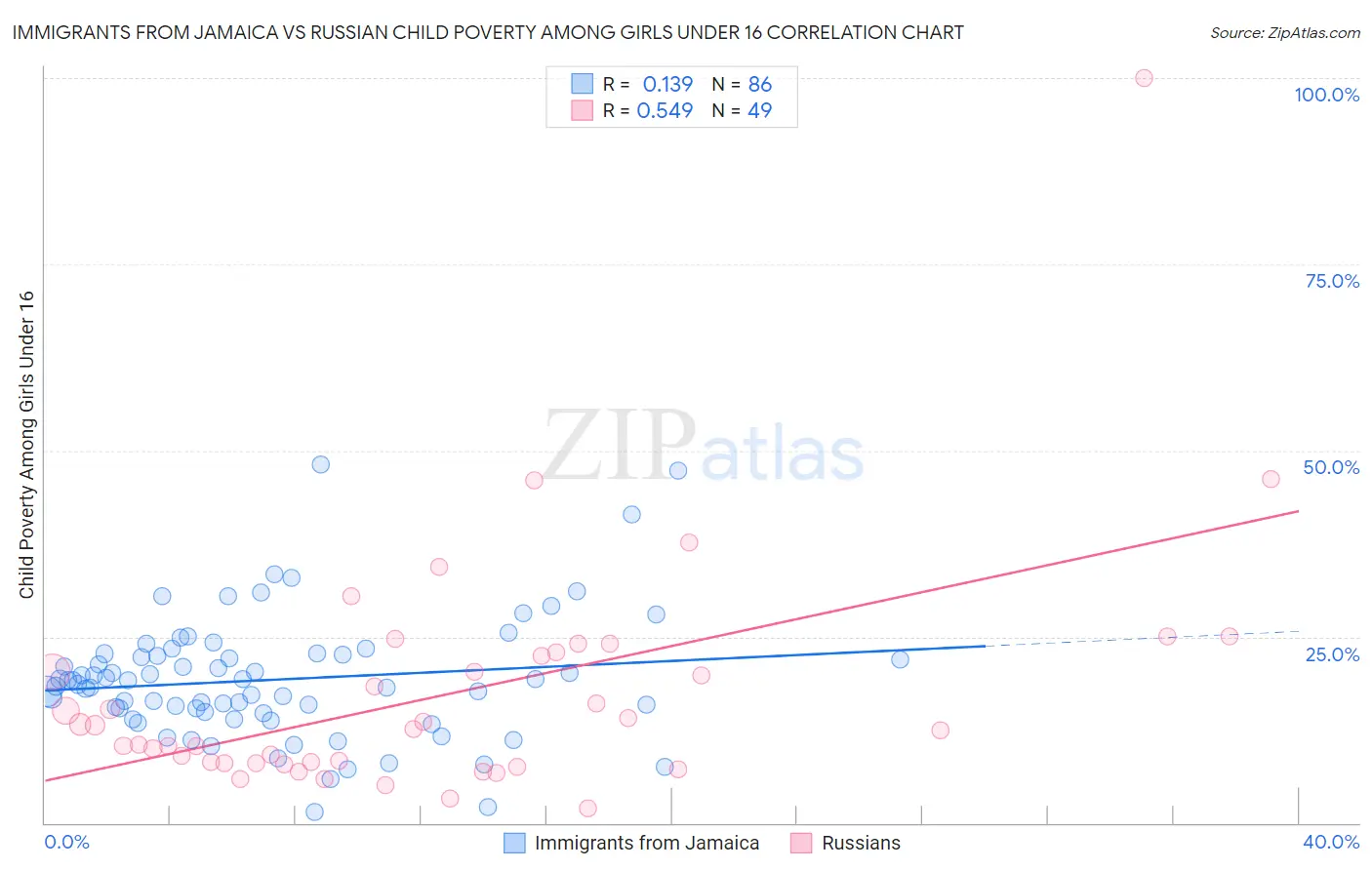 Immigrants from Jamaica vs Russian Child Poverty Among Girls Under 16