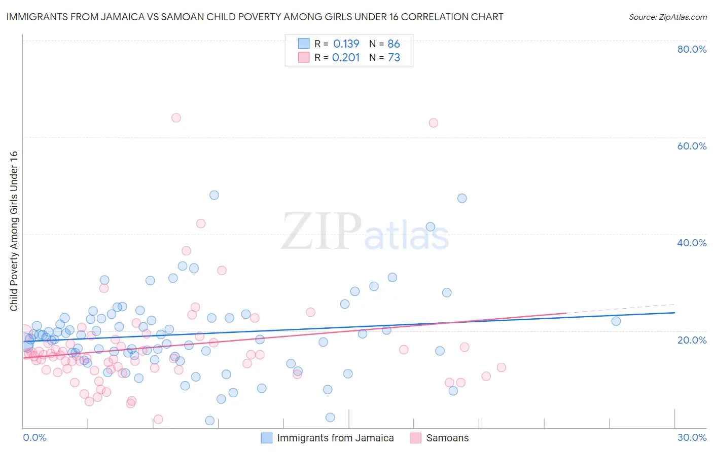 Immigrants from Jamaica vs Samoan Child Poverty Among Girls Under 16