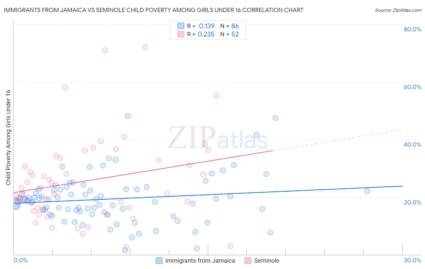 Immigrants from Jamaica vs Seminole Child Poverty Among Girls Under 16