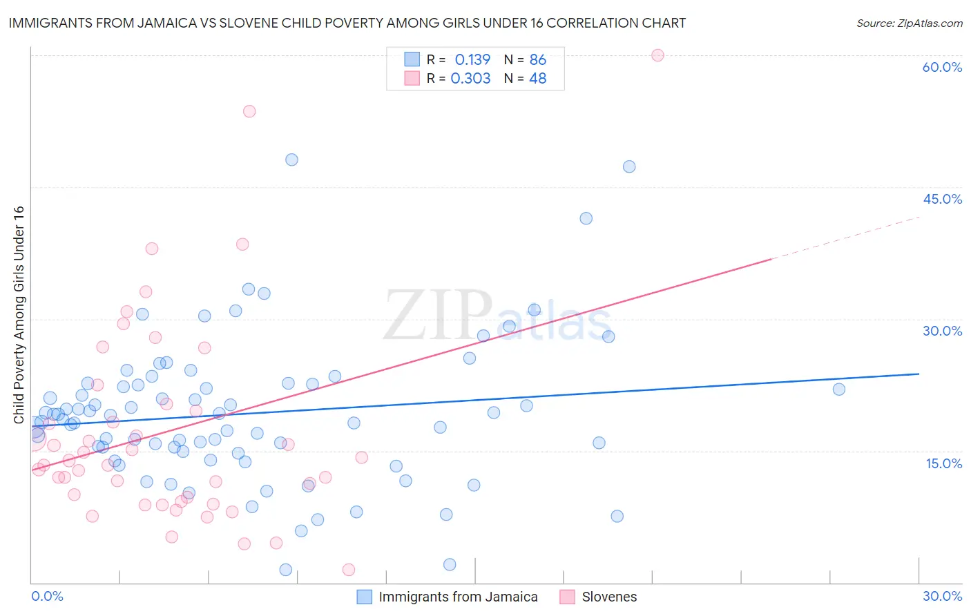 Immigrants from Jamaica vs Slovene Child Poverty Among Girls Under 16