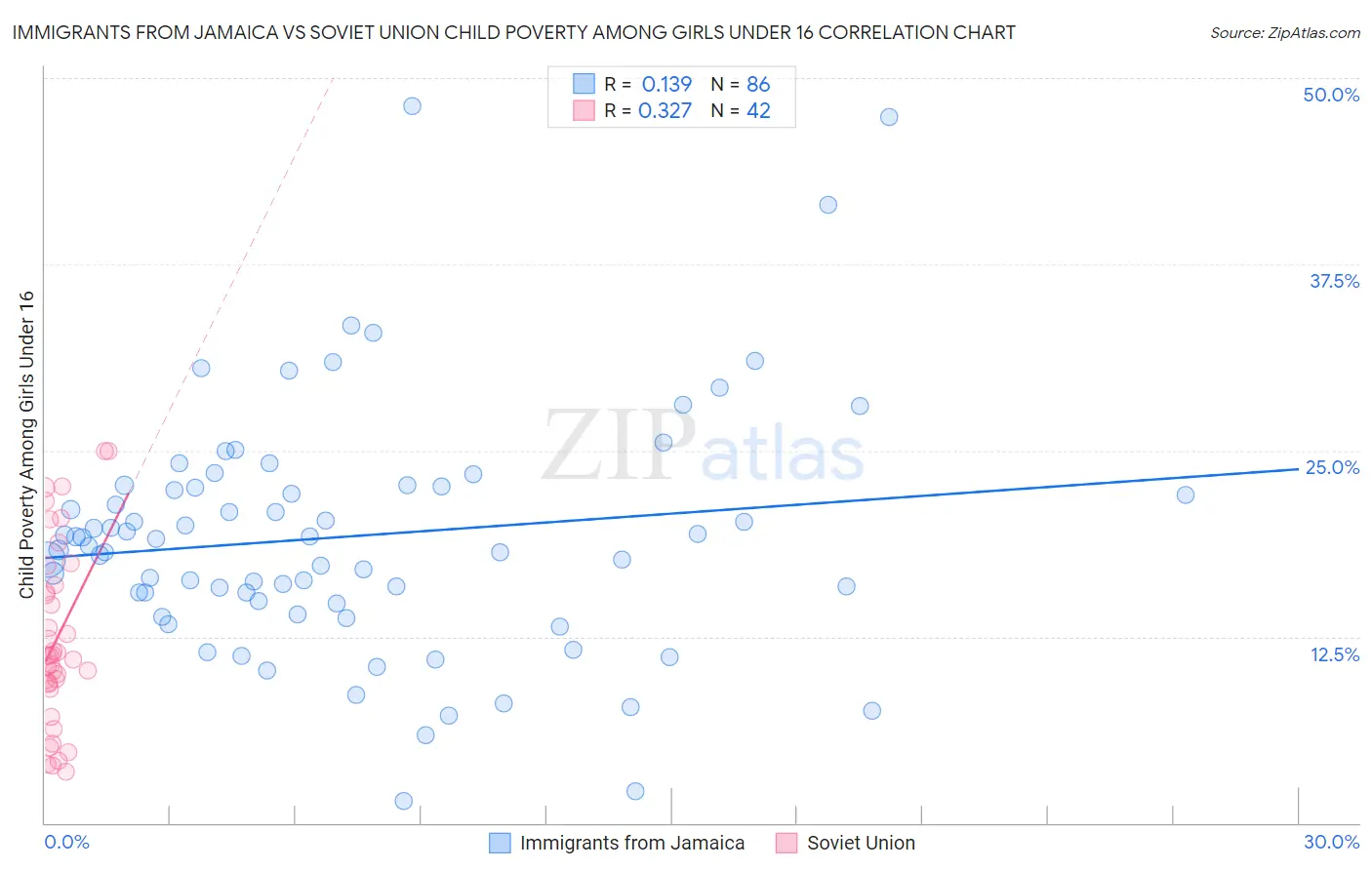 Immigrants from Jamaica vs Soviet Union Child Poverty Among Girls Under 16