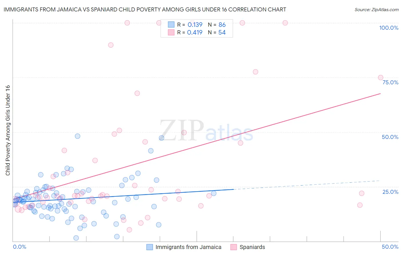 Immigrants from Jamaica vs Spaniard Child Poverty Among Girls Under 16