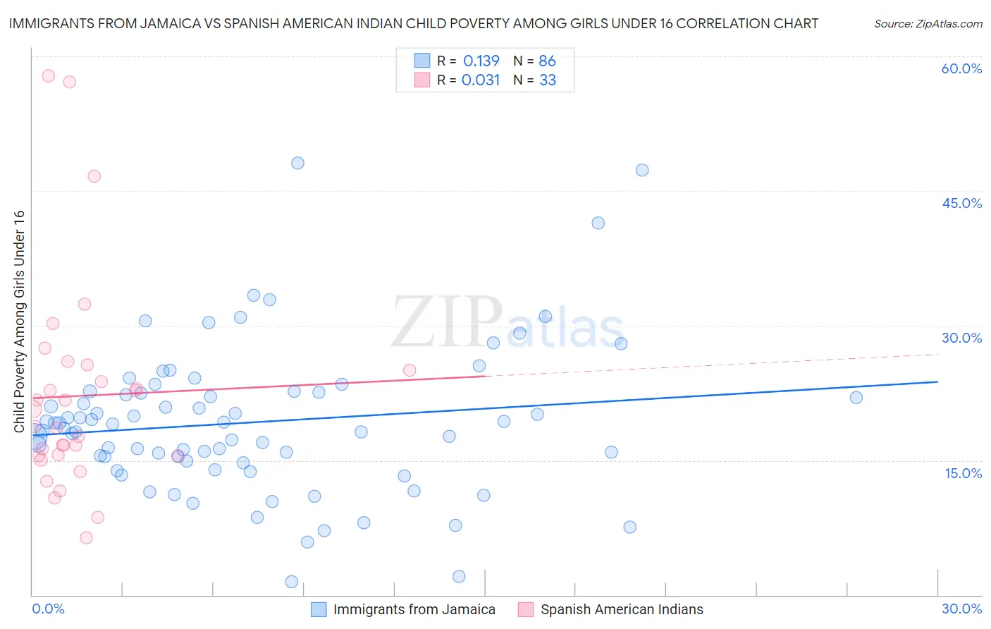 Immigrants from Jamaica vs Spanish American Indian Child Poverty Among Girls Under 16