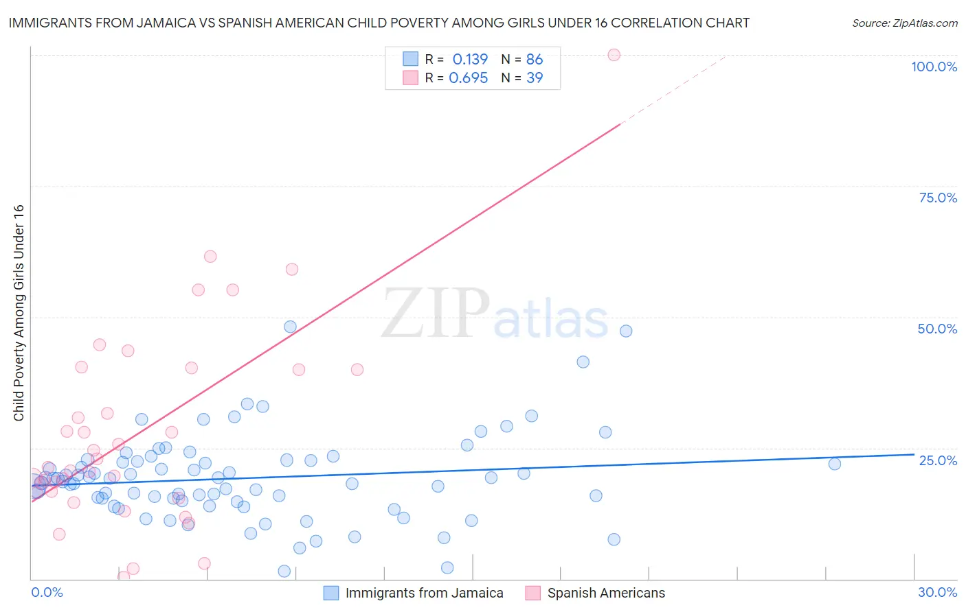 Immigrants from Jamaica vs Spanish American Child Poverty Among Girls Under 16