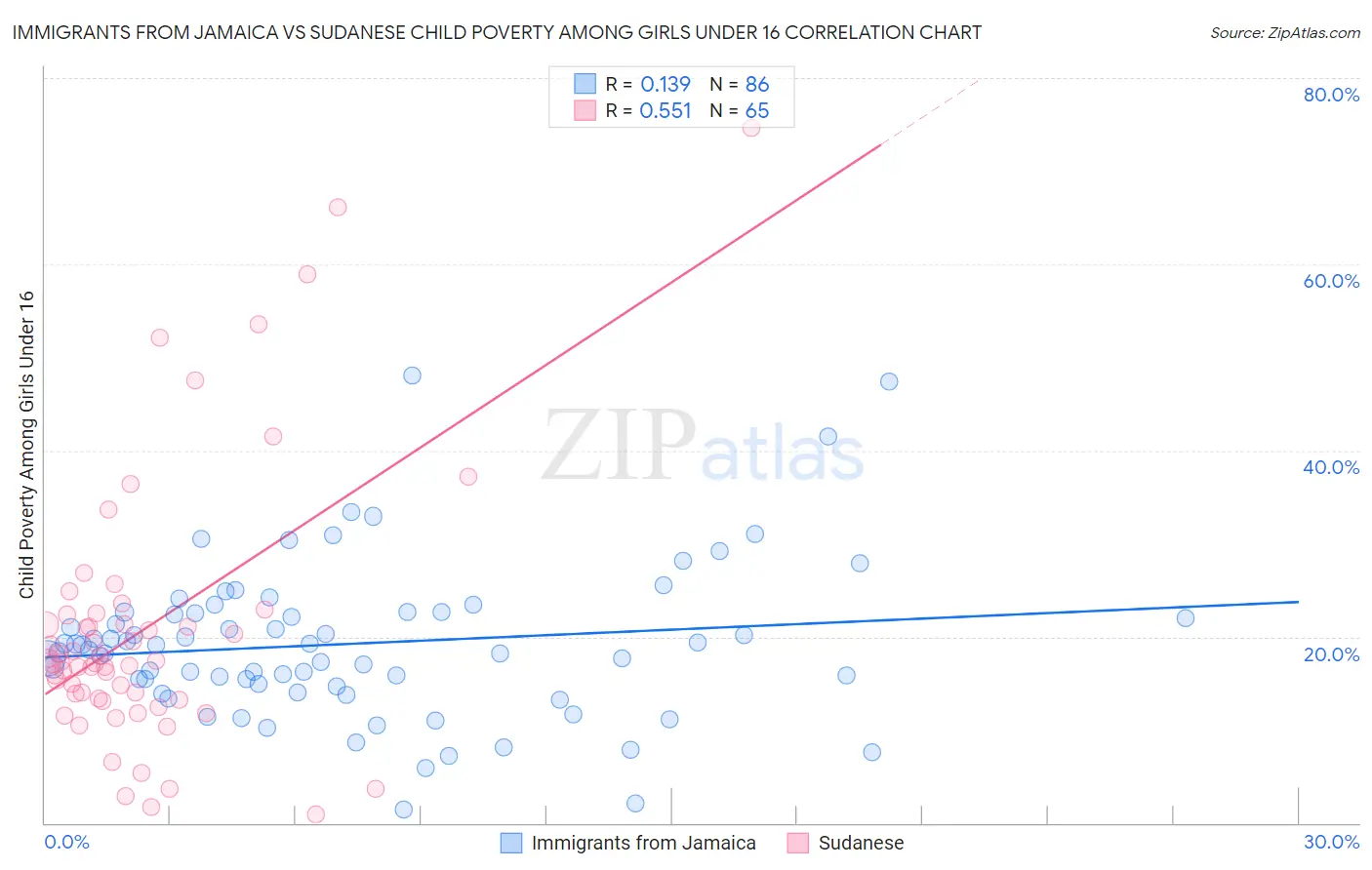 Immigrants from Jamaica vs Sudanese Child Poverty Among Girls Under 16