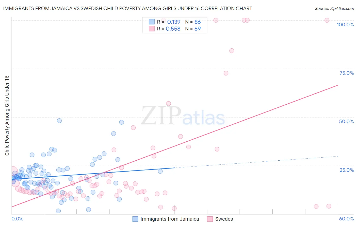 Immigrants from Jamaica vs Swedish Child Poverty Among Girls Under 16