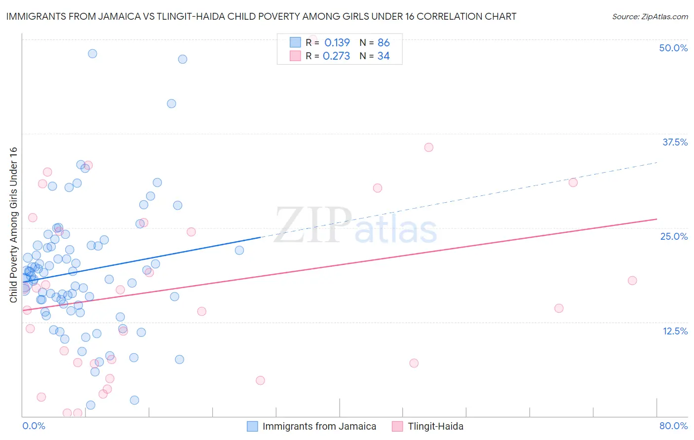 Immigrants from Jamaica vs Tlingit-Haida Child Poverty Among Girls Under 16