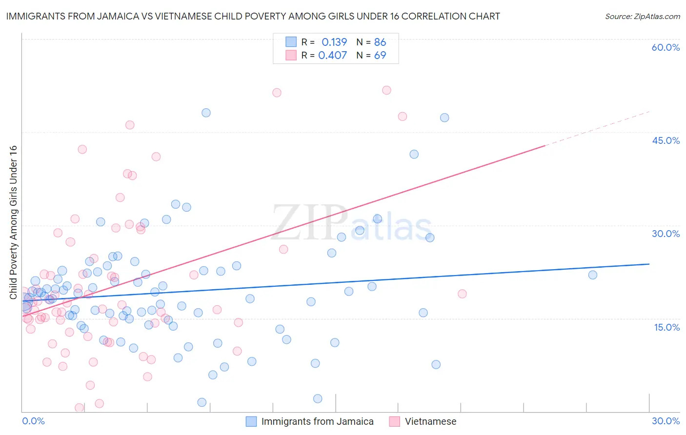 Immigrants from Jamaica vs Vietnamese Child Poverty Among Girls Under 16