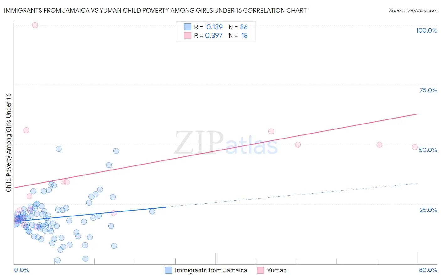 Immigrants from Jamaica vs Yuman Child Poverty Among Girls Under 16