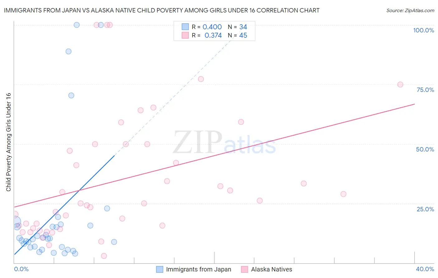 Immigrants from Japan vs Alaska Native Child Poverty Among Girls Under 16