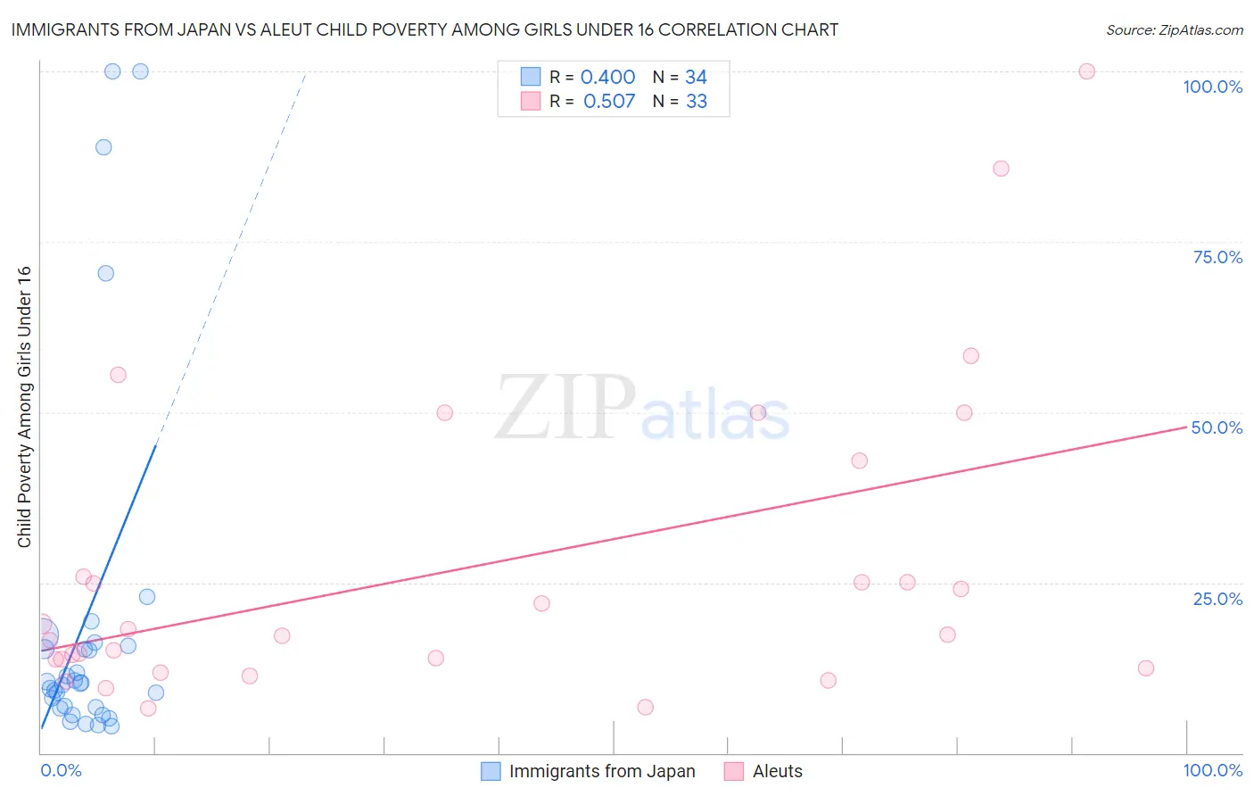 Immigrants from Japan vs Aleut Child Poverty Among Girls Under 16