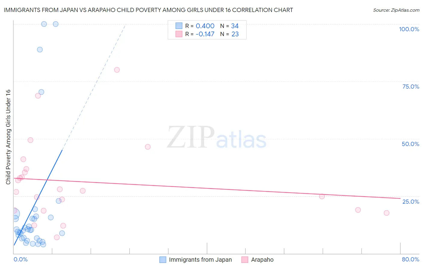 Immigrants from Japan vs Arapaho Child Poverty Among Girls Under 16