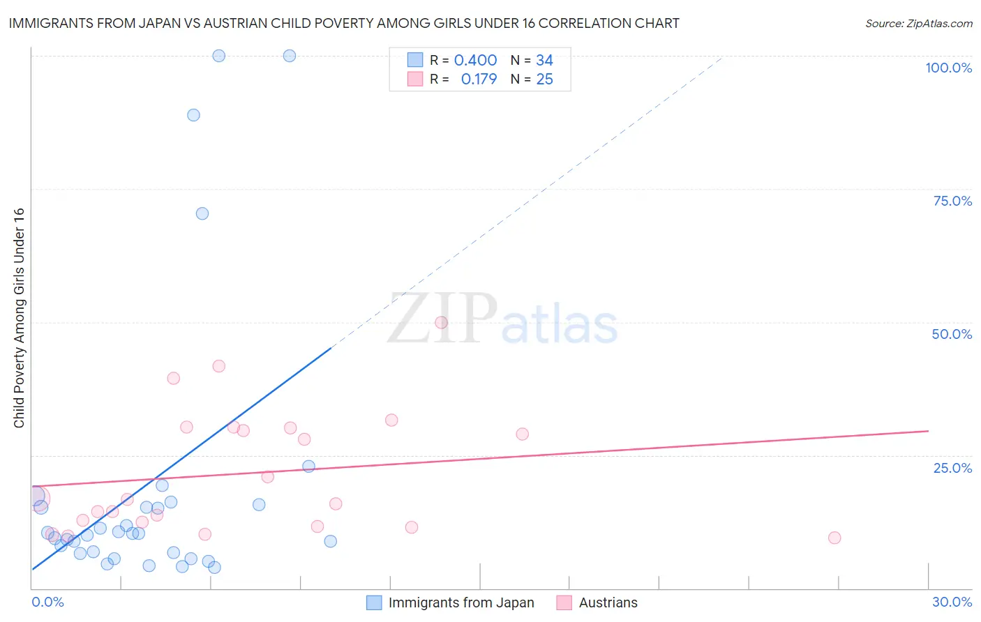 Immigrants from Japan vs Austrian Child Poverty Among Girls Under 16