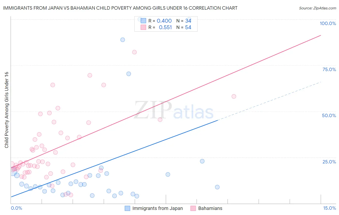 Immigrants from Japan vs Bahamian Child Poverty Among Girls Under 16