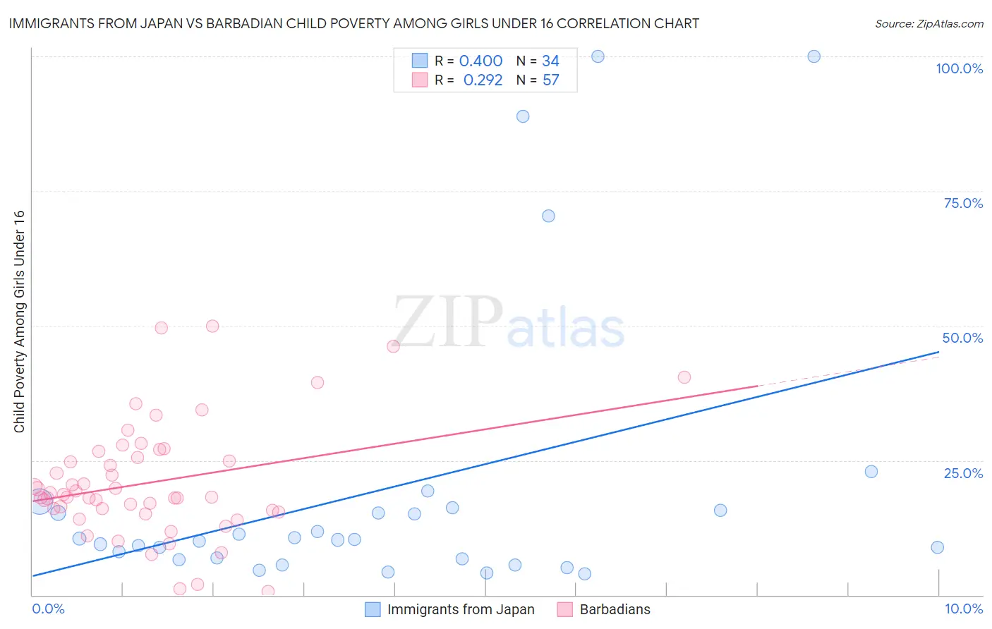 Immigrants from Japan vs Barbadian Child Poverty Among Girls Under 16