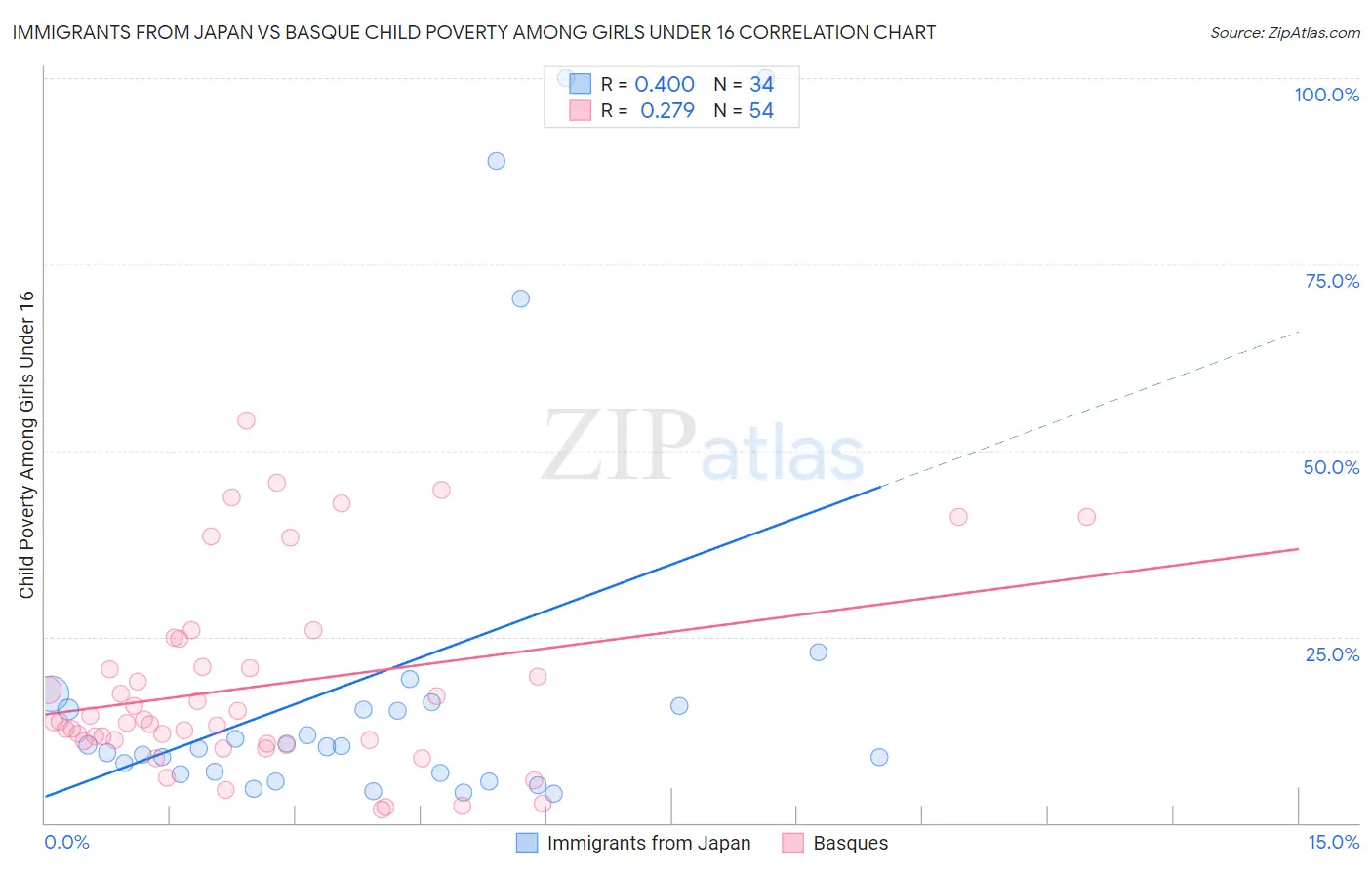 Immigrants from Japan vs Basque Child Poverty Among Girls Under 16