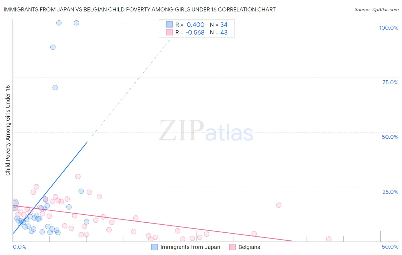 Immigrants from Japan vs Belgian Child Poverty Among Girls Under 16