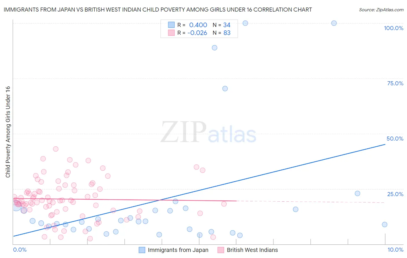 Immigrants from Japan vs British West Indian Child Poverty Among Girls Under 16