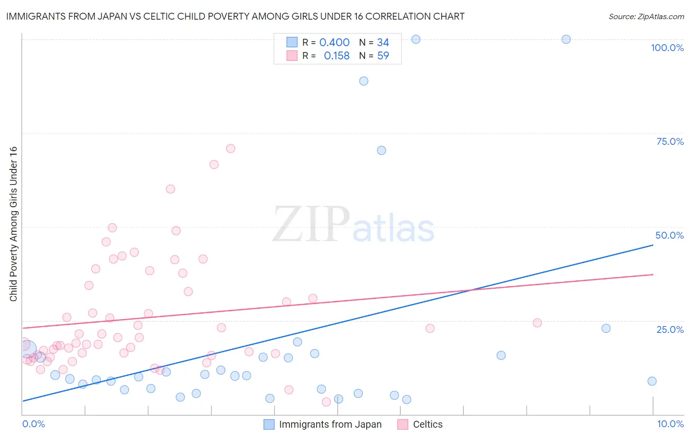 Immigrants from Japan vs Celtic Child Poverty Among Girls Under 16
