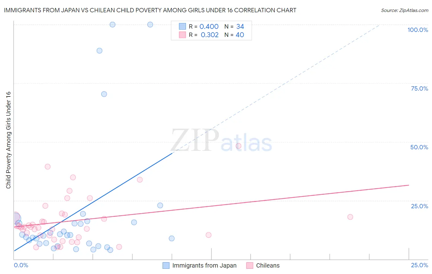 Immigrants from Japan vs Chilean Child Poverty Among Girls Under 16