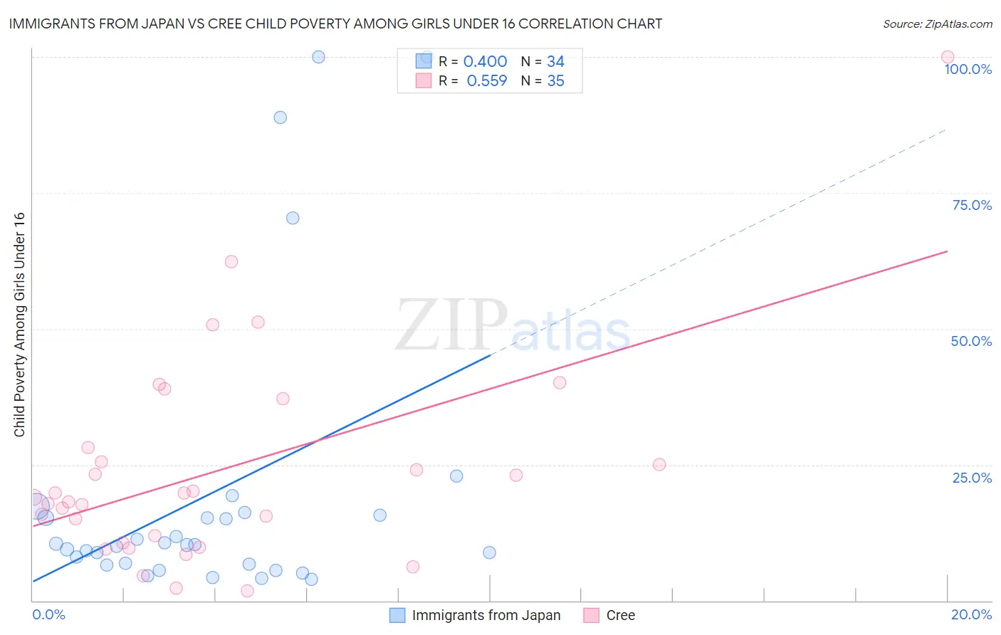 Immigrants from Japan vs Cree Child Poverty Among Girls Under 16