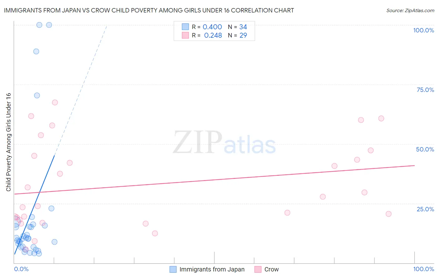 Immigrants from Japan vs Crow Child Poverty Among Girls Under 16