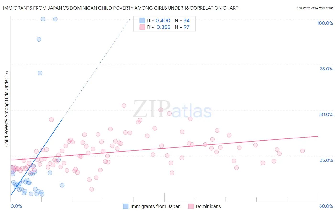 Immigrants from Japan vs Dominican Child Poverty Among Girls Under 16