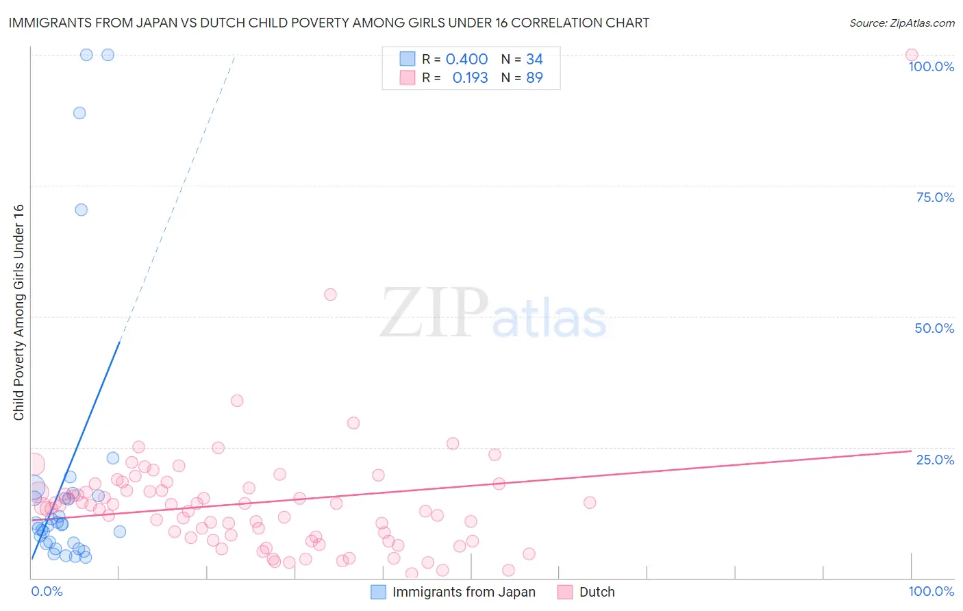 Immigrants from Japan vs Dutch Child Poverty Among Girls Under 16