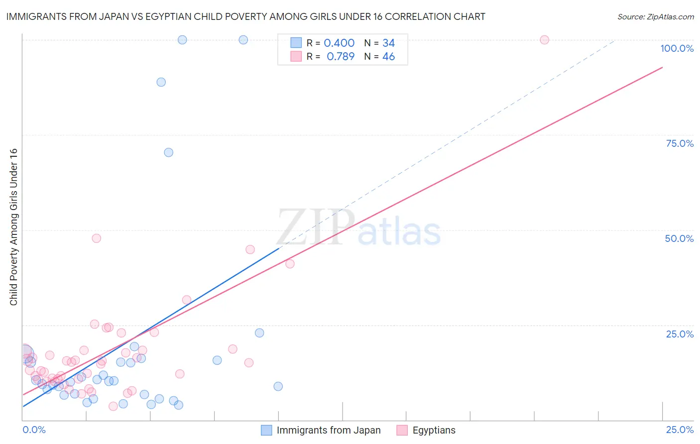 Immigrants from Japan vs Egyptian Child Poverty Among Girls Under 16