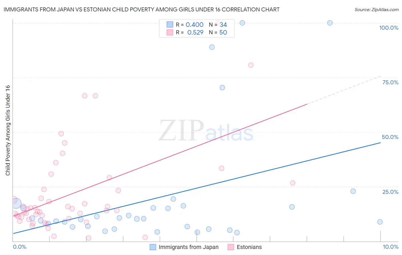 Immigrants from Japan vs Estonian Child Poverty Among Girls Under 16