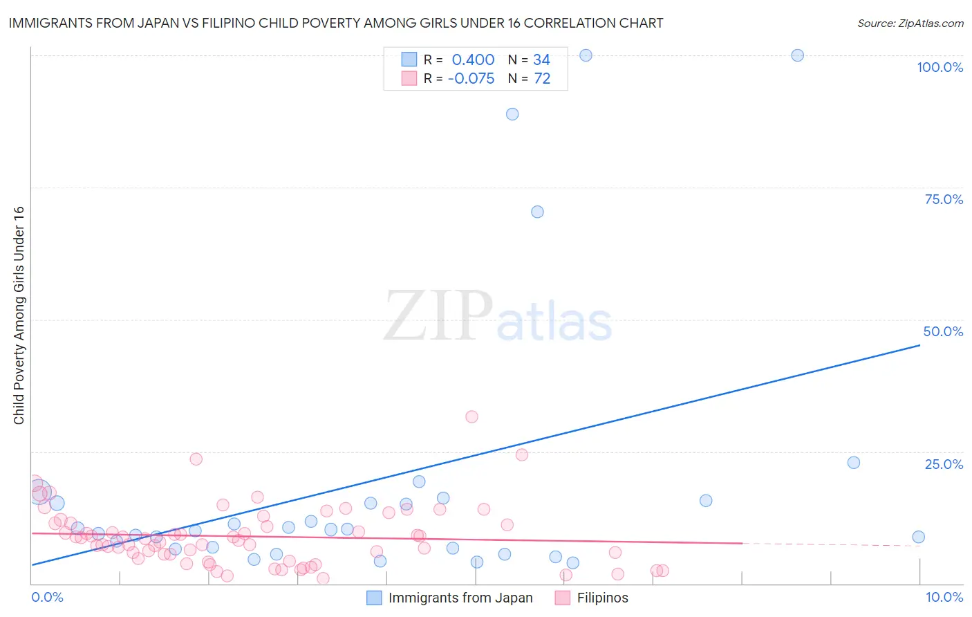 Immigrants from Japan vs Filipino Child Poverty Among Girls Under 16