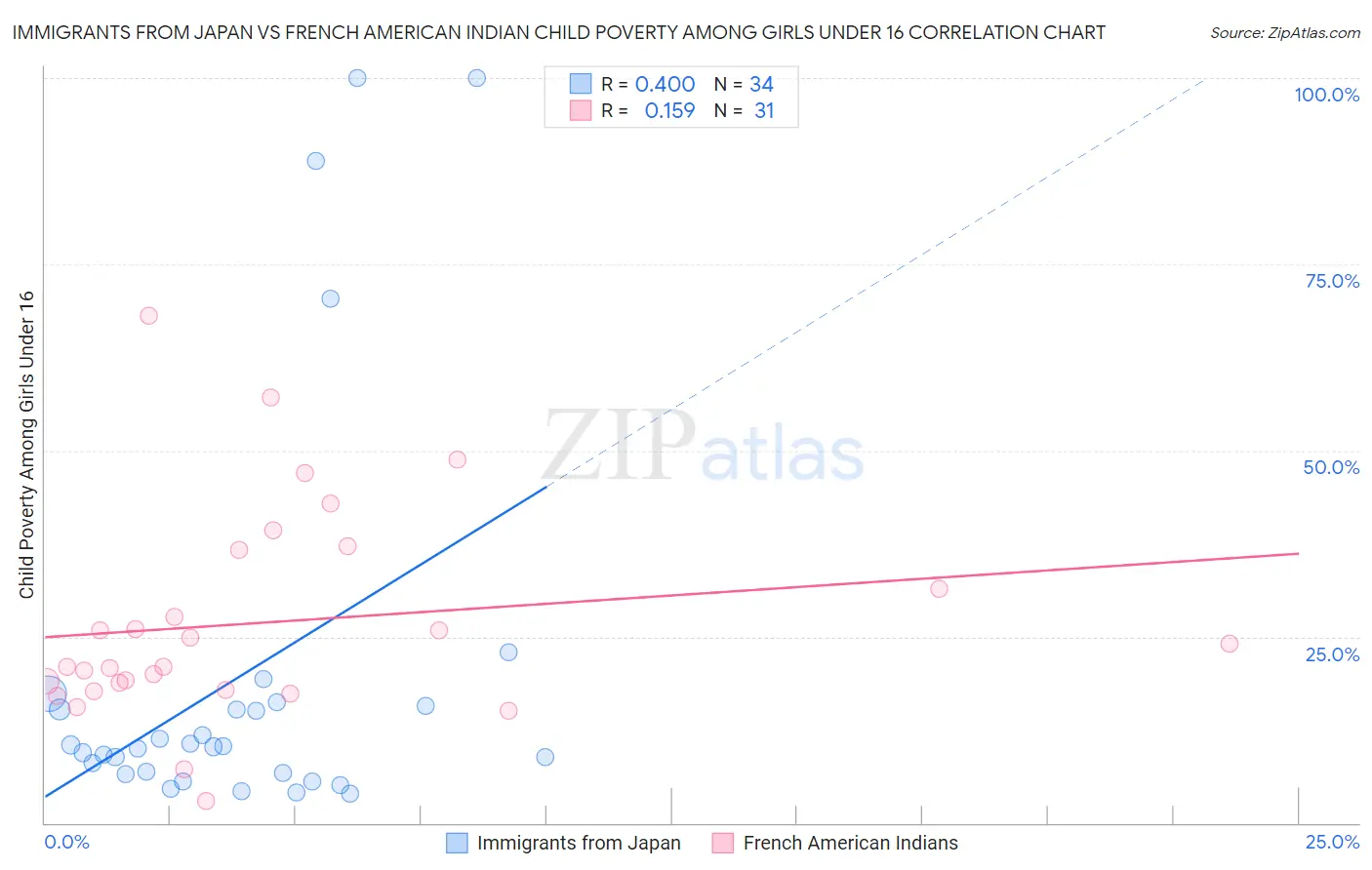 Immigrants from Japan vs French American Indian Child Poverty Among Girls Under 16